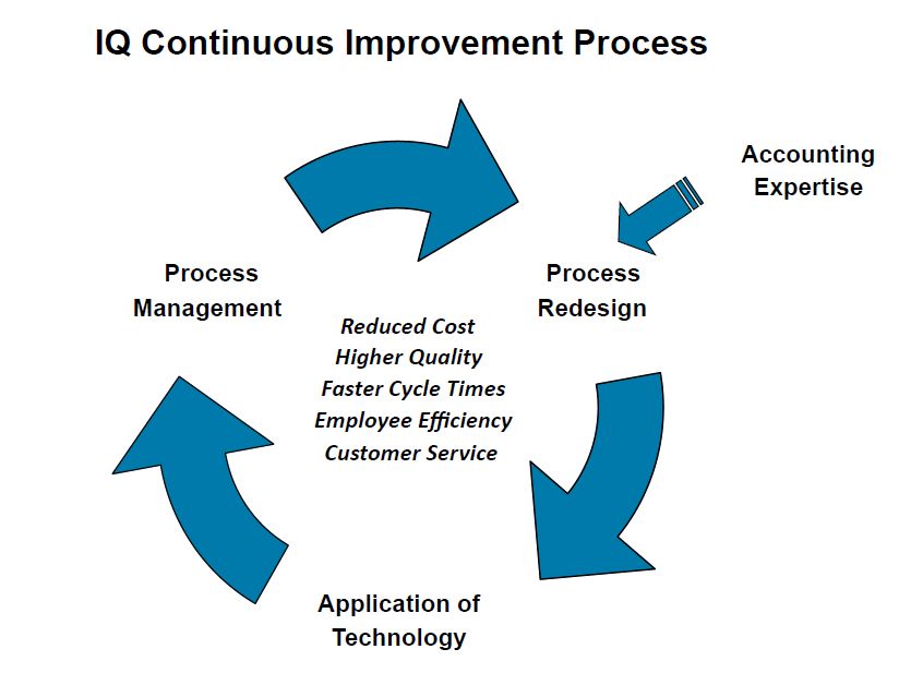 Read more about the article IQ BackOffice – Guiding Principles to Continuous Improvement and Results