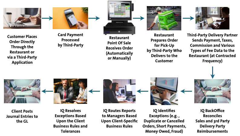 Third-party Reconciliation Workflow